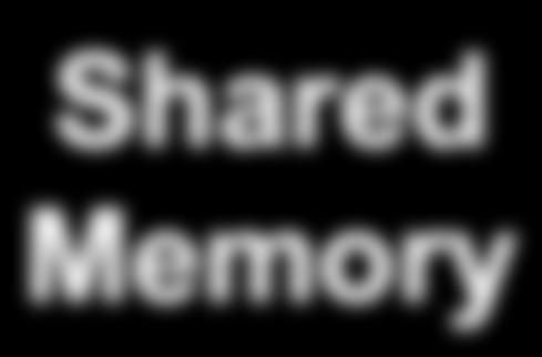 Shared Memory Model private private thread1 thread2 Data can be shared or