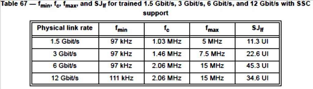 Figure 4: Stressed Receiver Device SJ Curve for Trained 12 Gbit/s with SSC Support Figure 5: Stressed Receiver Device