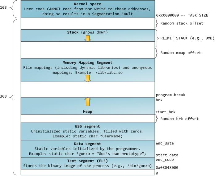 Layout of program memory Heap is managed by malloc - Many different malloc implementations - glibc uses a modified version of Doug Lea s Malloc (dlmalloc) Responsibilities -