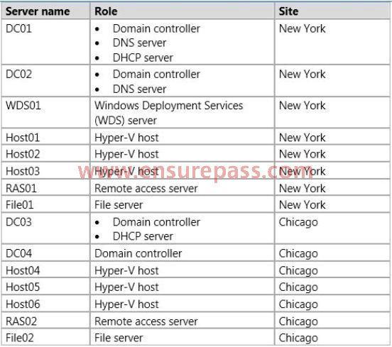 All servers run Windows Server 2012 R2. DC01 has an IPv4 scope. The starting IP address in the range is 172.16.1.100 and the ending address is 172.16.1.199. DC03 has an IP4v scope.