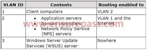 QUESTION 103 Your network contains an Active Directory domain named contoso.com. The domain contains three VLANs. The VLANs are configured as shown in the following table.