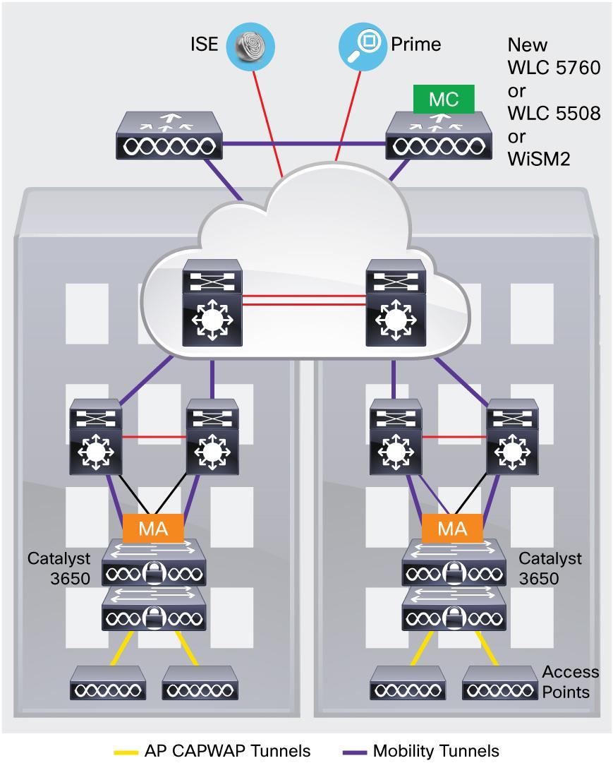 Figure 5. Deploying Cisco Catalyst 3650 in a Branch Environment Branch 3650 is optimized for branch deployments when it operates in mobility controller mode.