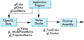 Vertex Shader 6 Color Models and Color Applications Input to a vertex shader? Per vertex attributes: e.g. glvertex, gl_normal, gl_color,, and user defined.