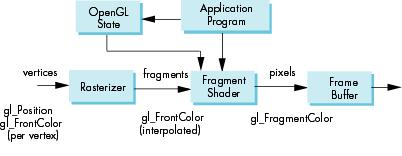 6 Color Models and Color Applications Fragment Shader Execution Model Input to a fragment shader Interpolated values from the rasterizer OpenGL states and user