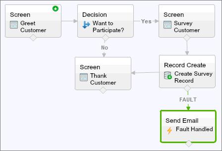 Common Flow Tasks 3. From each element that can fail, draw a fault connecter to the Send Email element. In this example, Record Create is the only element that supports fault connectors.