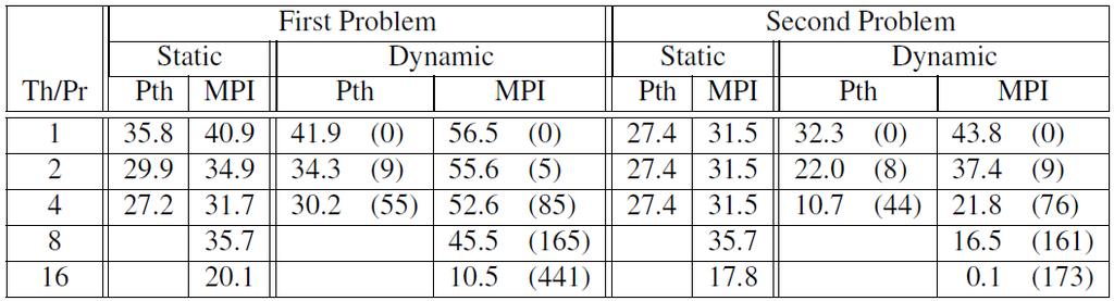 Performance of MPI and Pthreads