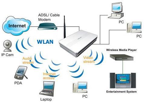 WiFi je sada štandardov pre bezdrôtové lokálne siete LAN (WLAN), rýchlosť minimálne 1