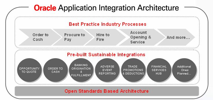 SOA and AIA AIA the implementation of SOA Best Practice Industry Reference Models: Optimize business performance by using documented industry best practices processes Pre-built, Process Integration