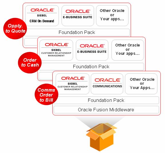 AIA Process Integration across Oracle Applications Features:
