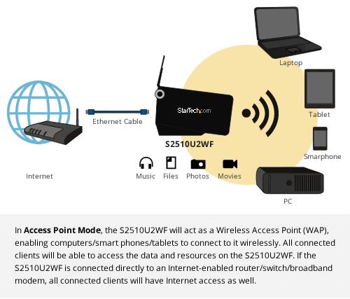 In Access Point Mode, the S2510U2WF will act as a Wireless Access Point (WAP), enabling computers/smartphones/tablets to connect to it wirelessly.