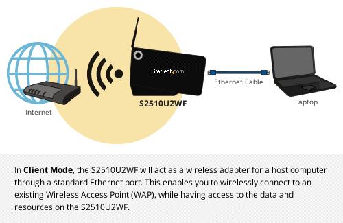 In Client Mode, the S2510U2WF will act as a wireless adapter for a host computer through a standard Ethernet port.