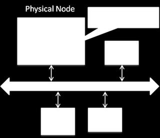 invoke a map/reduce function across a key range. Machine Layout: Machines connected through a network. We can each machine a physical node (PN).