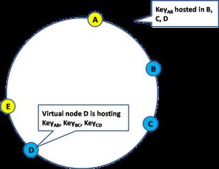 In the consistent hashing scheme, the key space is finite and lies on the circumference of a ring. The Virtual node id is also allocated from the same key space.