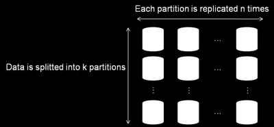 architecture. Data is supposed to store in large number of unreliable, commodity server boxes by "partitioning" and "replication".