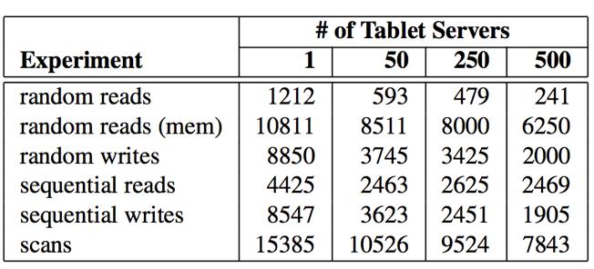 Single tablet-server performance Random reads is the slowest Transfer 64 KB SSTable over GFS to read 1000