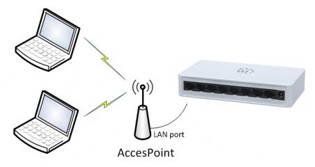 An access point connects wireless and wired devices so that they can communicate in a network.