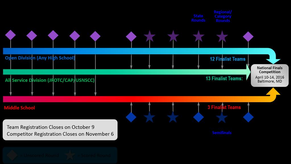 CyberPatriot VIII Timeline