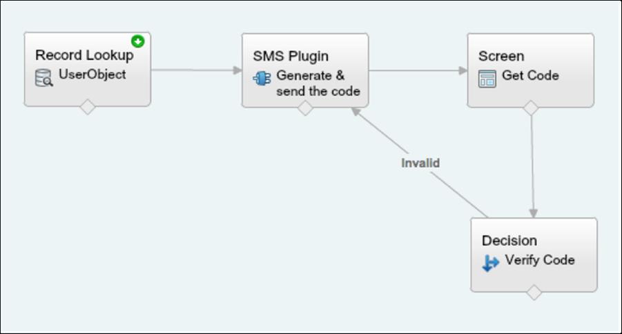Configure User Authentication Let s break down an SMS-based 2FA process. 1. As the user logs in, the login flow generates a random OTP and sends it via voice or text message to the user s phone. 2. The user provides the OTP to the Salesforce application.
