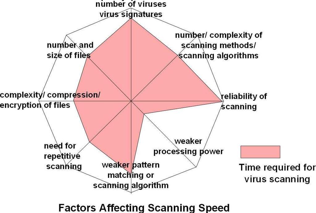Increase in the complexity of viruses Increase in the number of scanning methods or algorithms (such as number of heuristics) Need for a higher reliability in scanning Increase in the complexity of