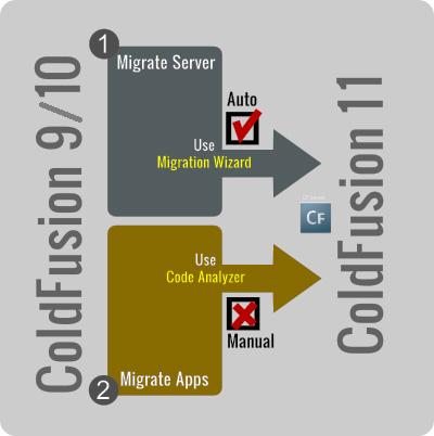 Overview There are various ways to migrate your ColdFusion 9/10 Server to ColdFusion 11.