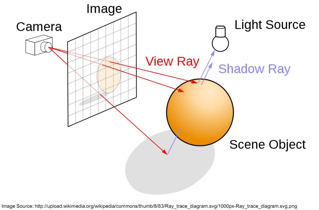 Figure 1: The ray tracing algorithm builds an image by extending rays into a scene 3 High Level Hardware Design Our basic hardware accelerator is an implementation of intersection testing.
