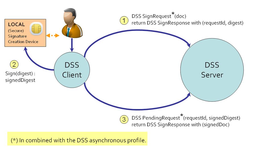 Figure 6. An LSCD used by the DSS client. 1.7.2. Variant 2a The following mechanisms are introduced to enable the use of an LSCD by a DSS server: 1. An existing webbrowser session.