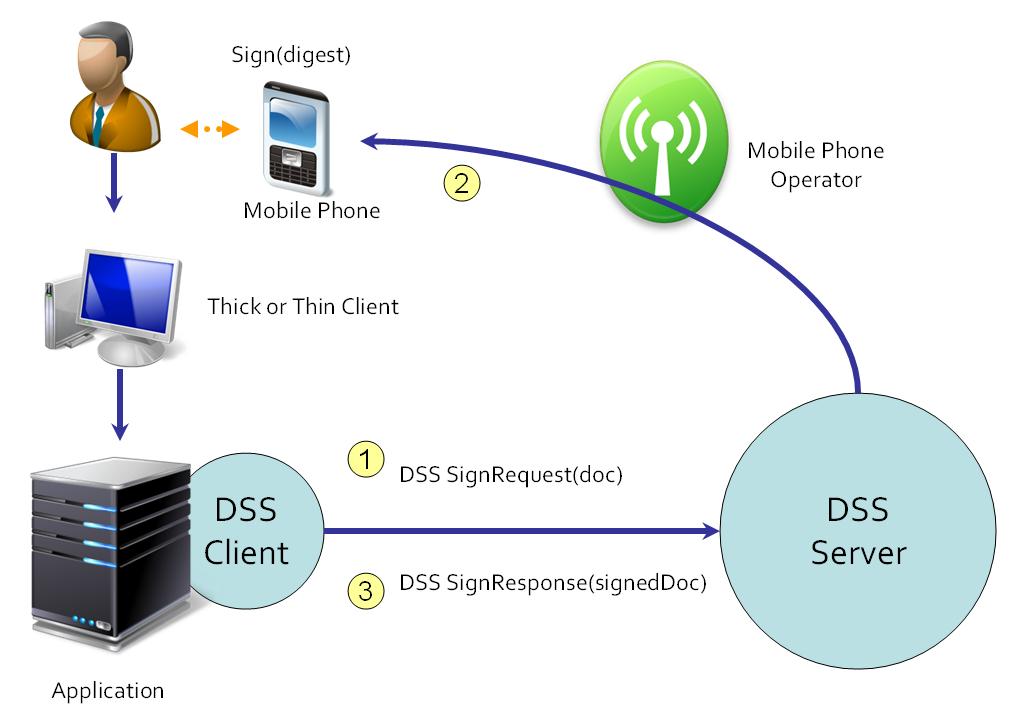 Three examples are presented, restricted to LSCD's. 1. This example assumes a thick or thin client platform (not to be confused with the DSS client); the signature creation device is a smartcard.