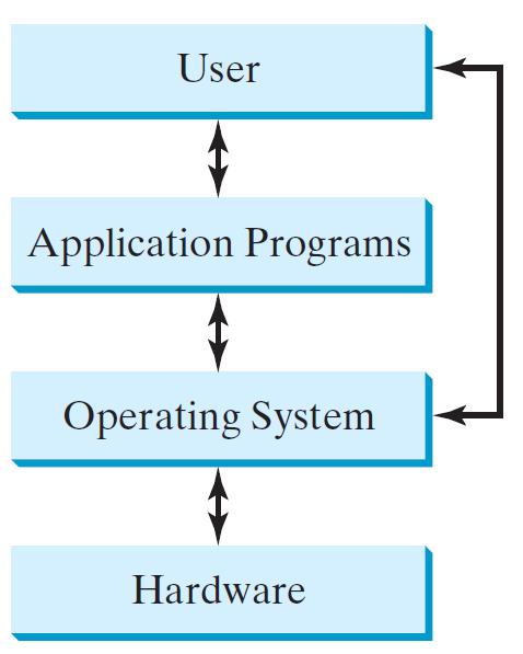 1.4 Operating Systems The Operating System (OS) is the most important program that manages and controls a computer s activities.