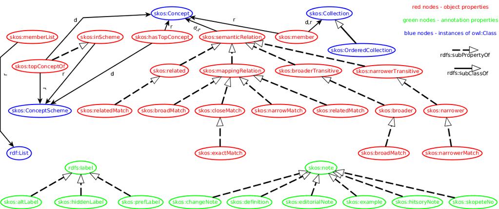 0.1 Knowledge Organization Systems for Semantic Web Example of SKOS representing thesaurus Portion of UK Archival Thesaurus (UKAT) and its relevant representation in SKOS taken from http://www.