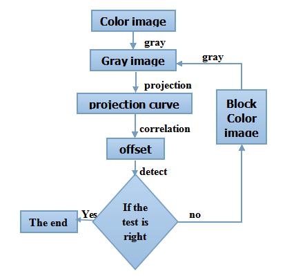 Then we use local hierarchical gray project the correlation algorithm to do the further detection for getting higher test accuracy. After we did HGPC detection, the algorithm accuracy reached 91.