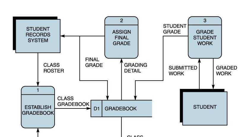 FIGURE 11 Context diagram and diagram 0 for the grading system.