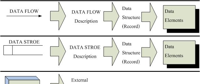 FIGURE 15 Contents of the data dictionary, including data flows, data stores,