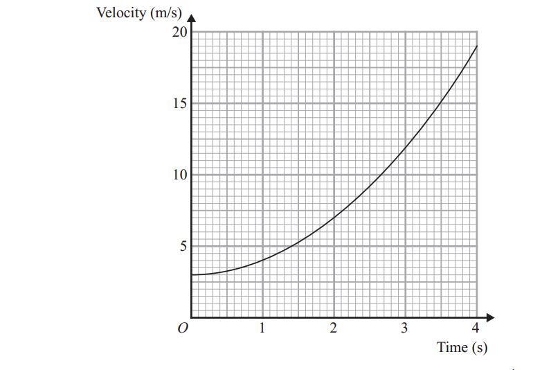 Module 7 Grid 1 - Area under curve (MW 216) The graph gives information about the velocity of a particle during