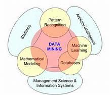 Data Mining Definition: Technique that looks for hidden patterns and