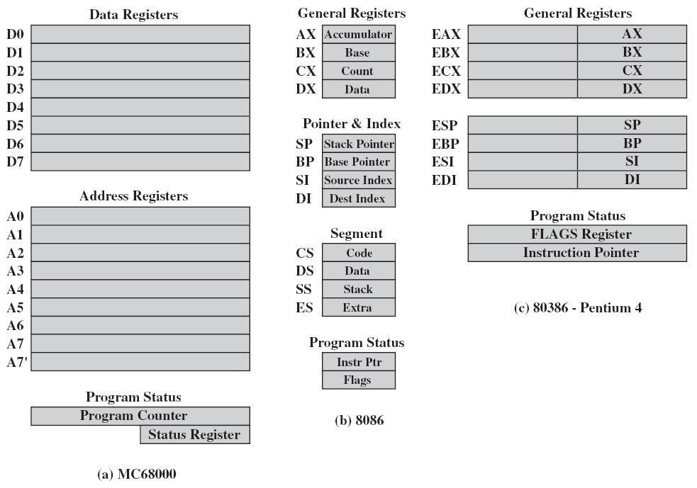 Example Register
