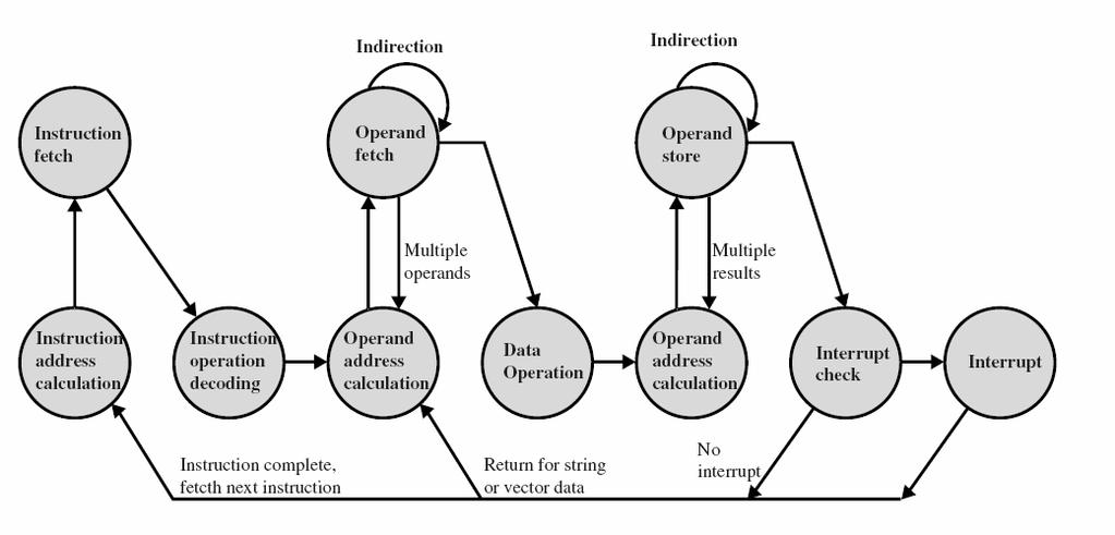 Instruction Cycle State