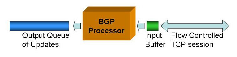 This naïve model of BGP behaviour is not one that is in general use.