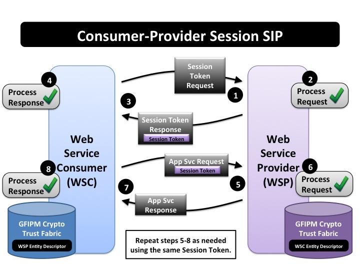 5. The WSC sends an Application Service Request to the WSP, passing the Session Token in the request header. 6. The WSP processes the Application Service Request.