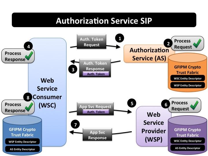 7. The WSP sends an Application Service Response to the WSC, if necessary. 8. If the WSP sent an Application Service Response, then the WSC processes the response.