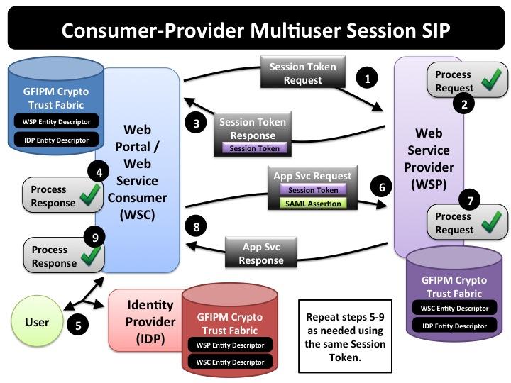 9. If the WSP sent an Application Service Response, then the WSC processes the response.