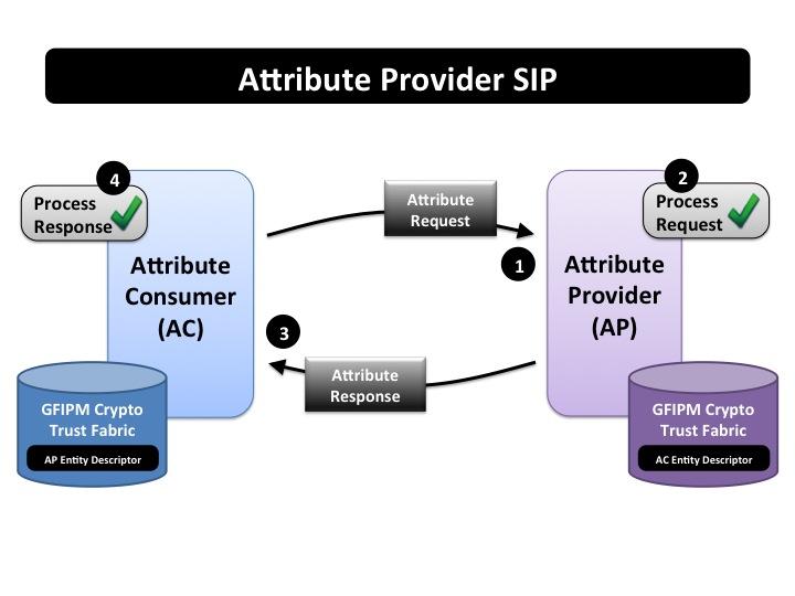 Figure 11: Diagram of NIEF-WS Attribute Provider SIP An entity may need to acquire end user attributes to perform necessary auditing or to make an access control decision about the end user.