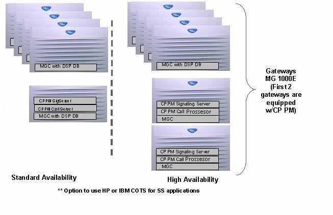 18 Features Figure 1 Standard Availability CS 1000E and High Availability CS 1000E Note: In CS 1000 Release 6.