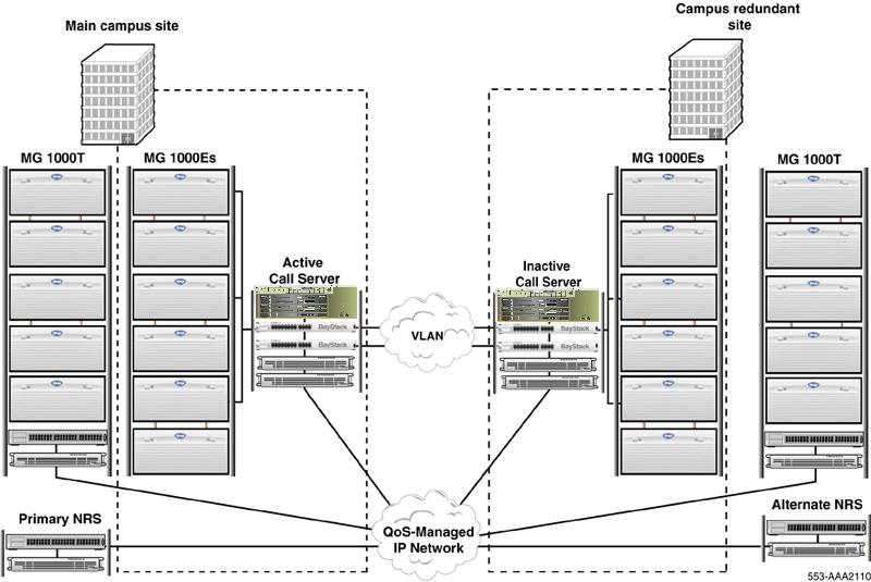 60 Configuration options To do this, the ELAN subnet and the subnet of the High Speed Pipe (HSP) are extended between the two Call Processor using a dedicated Layer 2 Virtual LAN configured to meet