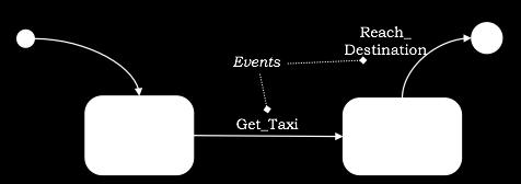 Get_Taxi and Reach_Destination. The following figure shows the events in a state machine.