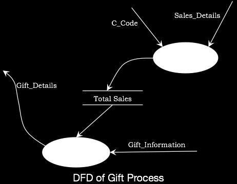 The following figure shows the expansion of the process Ascertain Gifts. It has two processes in it, Find Total Sales and Decide Type of Gift Coin.