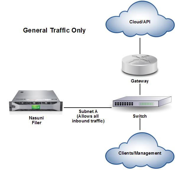 Configuring the Nasuni Filer Network Settings Basic Configuration. Put all available NICs into the General traffic group.