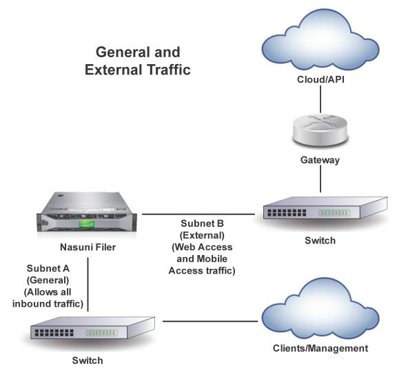 Configuring the Nasuni Filer Network Settings This example is for General and External traffic. Figure 1-8: General and External traffic.