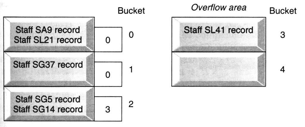 collision occurred Non-zero: the overflow bucket used File Organization and Storage Structures - 13 File Organization and Storage