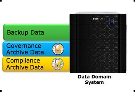 Figure 6: A Data Domain system that is being used for backup and governance archive data can be configured for the additional use case of archive data that needs to meet regulatory compliance (SEC