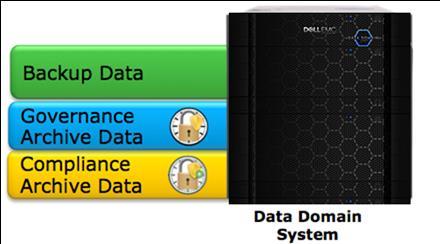 Figure 2: DD Retention Lock Governance edition and DD Retention Lock Compliance edition can coexist on the same Data Domain system.